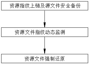 System resource anti-tampering method based on block chain and national secret digital fingerprint technology