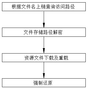 System resource anti-tampering method based on block chain and national secret digital fingerprint technology