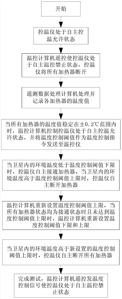 Whole-spacecraft test system and test method for remote sensing satellite temperature controller