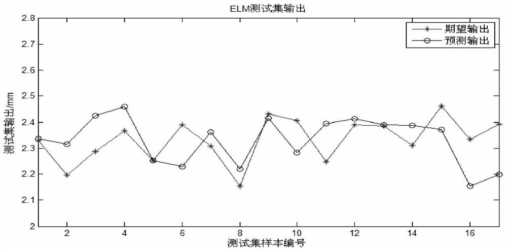 A Capillary Quality Prediction Method Based on Improved Elm Algorithm