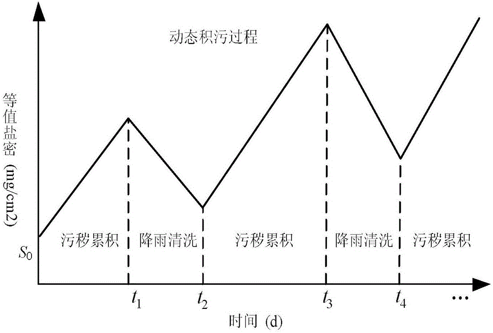 Insulator pollution degree evaluation method based on meteorological data statistics