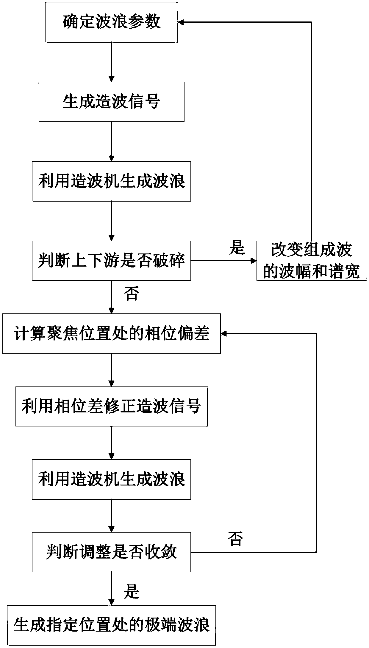 A method of generating extreme waves at designated locations in an experimental tank