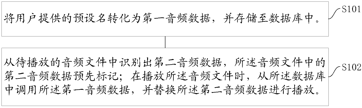 Audio file processing method and system