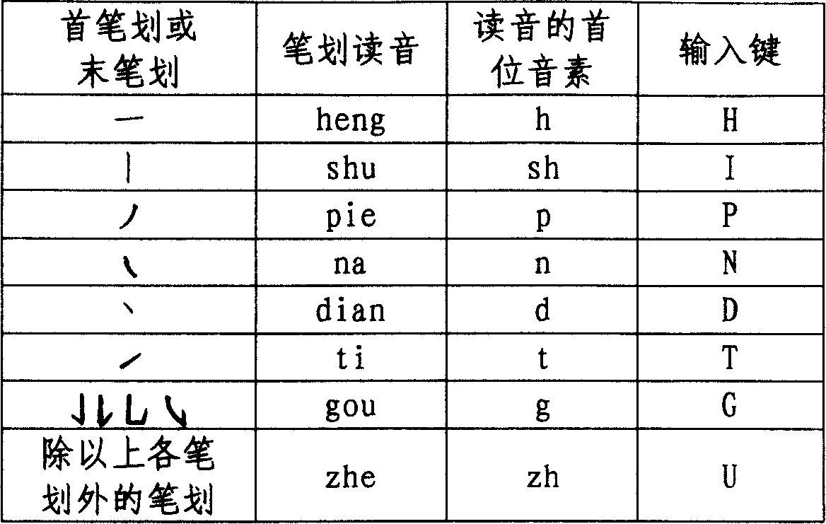 Chinese character input method