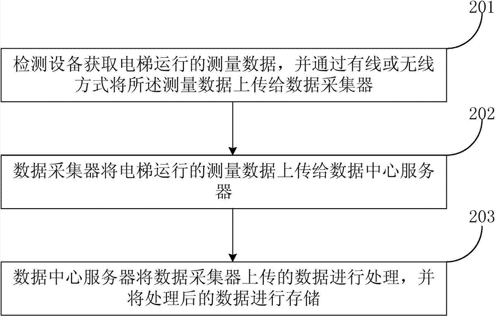 Monitoring and controlling method, device and system for elevator running