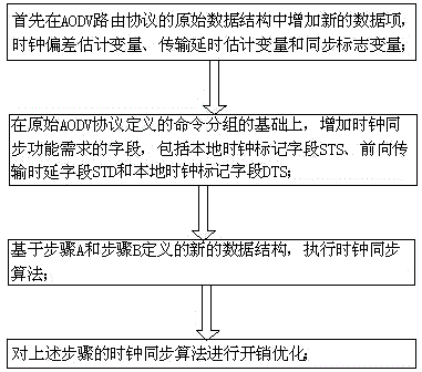 Wireless sensor network on-demand clock synchronization method based on AODV (Ad Hoc On-Demand Distance Vector) routing protocol