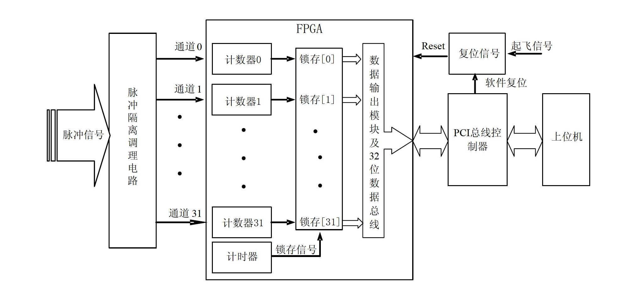 Pulse signal test device of inertial platform for launch vehicle