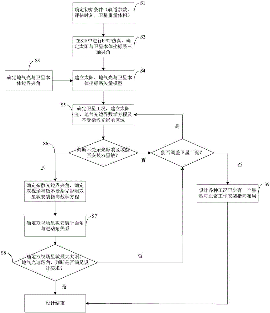 Dual-field star sensor mounting direction design method for satellite in sun-synchronous orbit