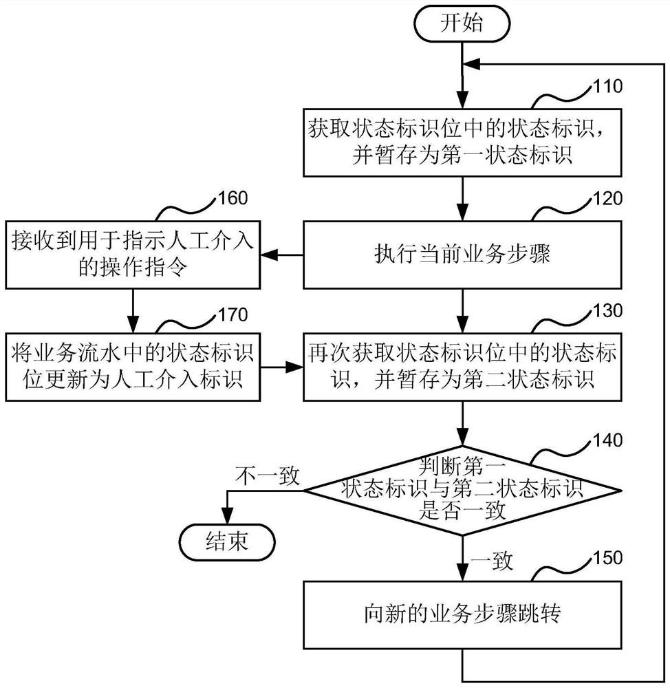 Business processing method and device