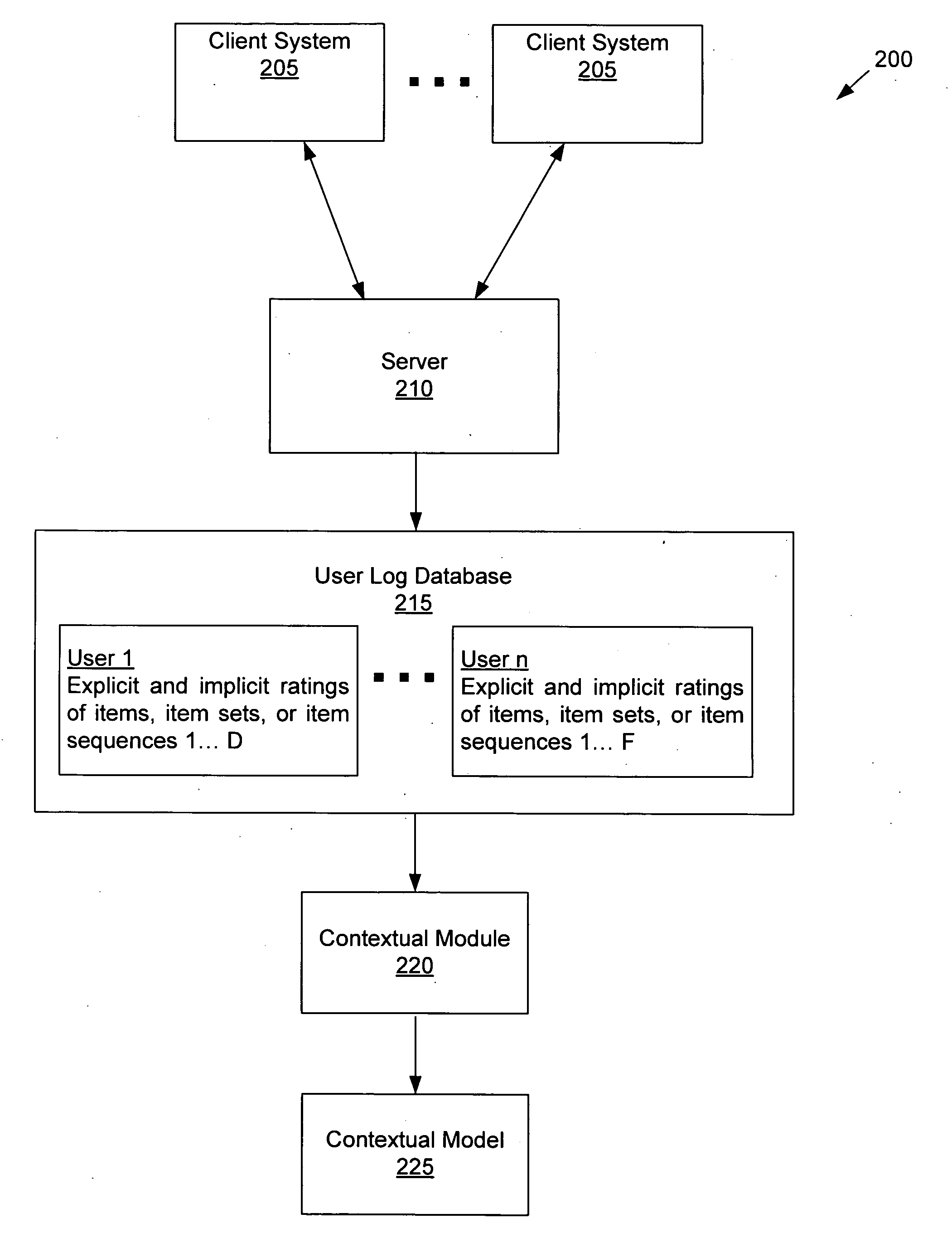 Collaborative-filtering contextual model optimized for an objective function for recommending items