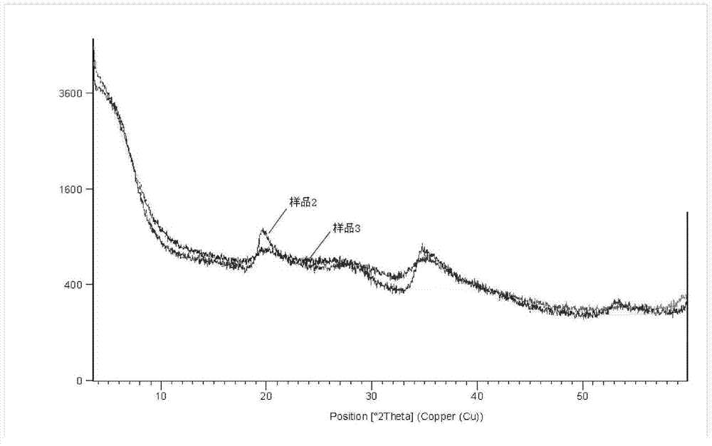 Method for mechanochemically synthesizing magnesium lithium silicate