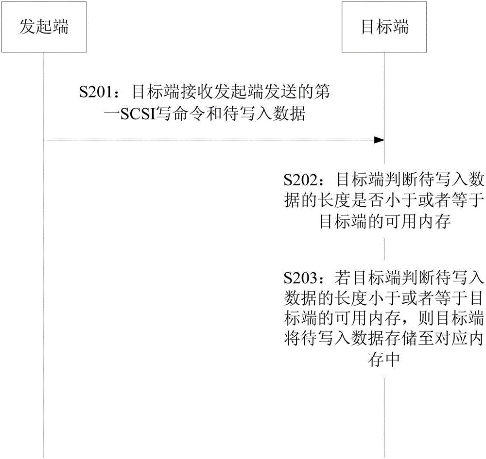 Data storage method and device