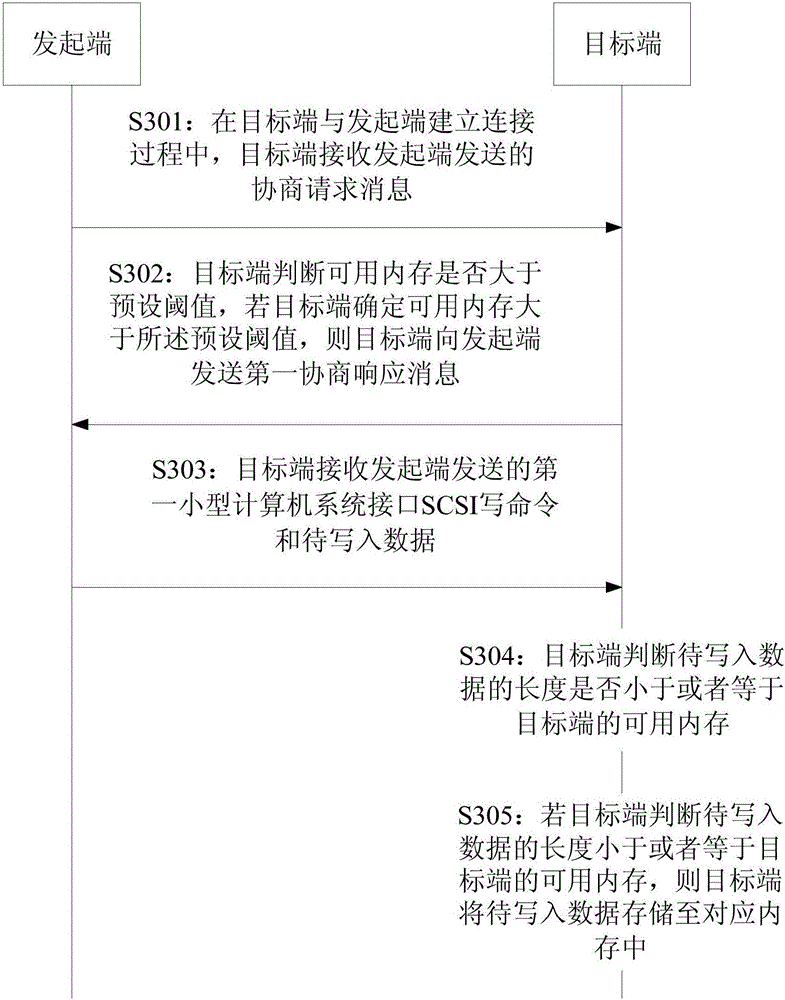 Data storage method and device