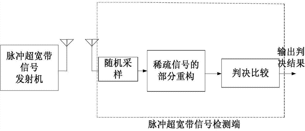 Pulse ultra wide band signal detection method based on compressed sensing