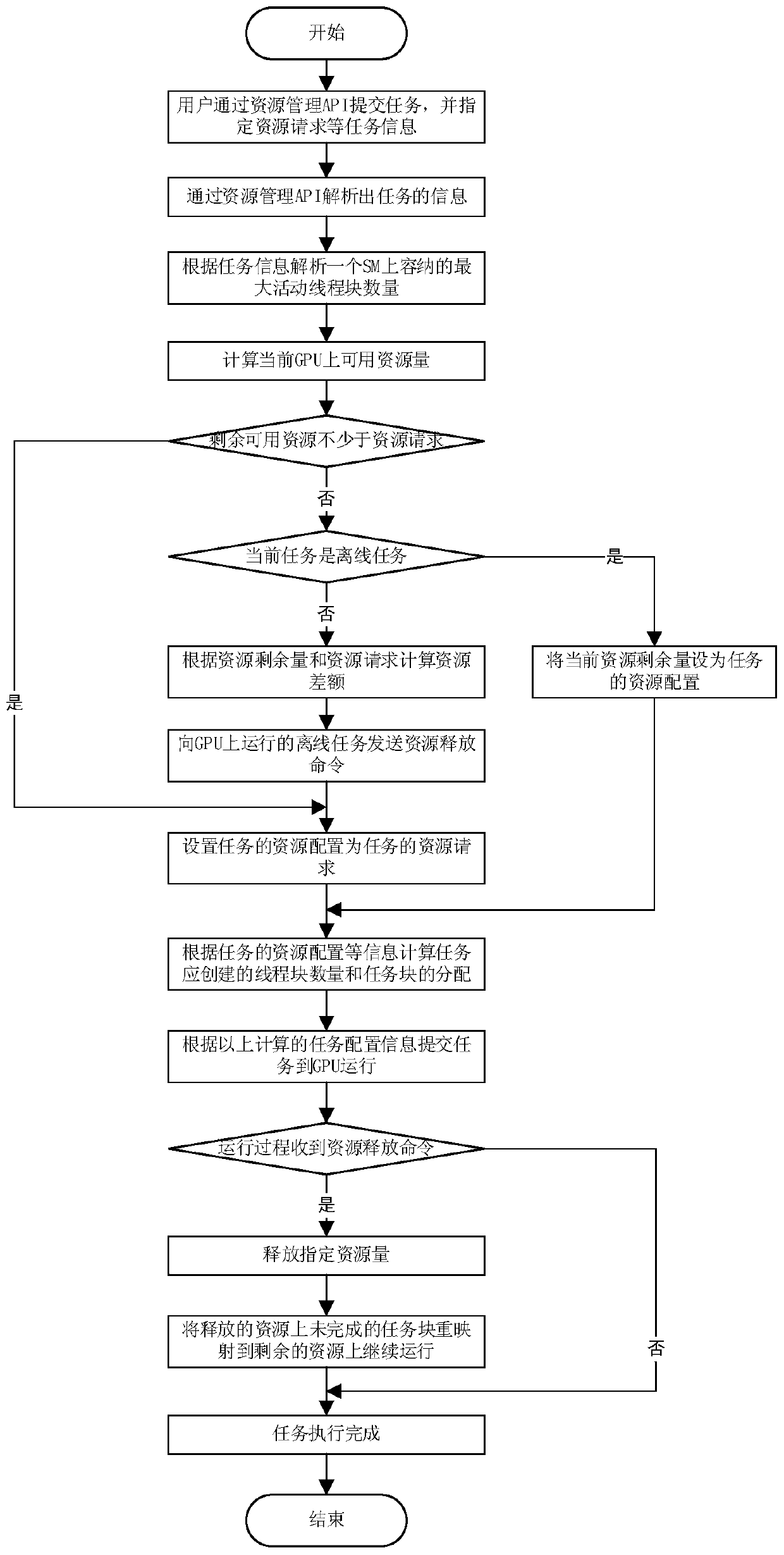 A fine-grained approach to GPU resource management for mixed workloads