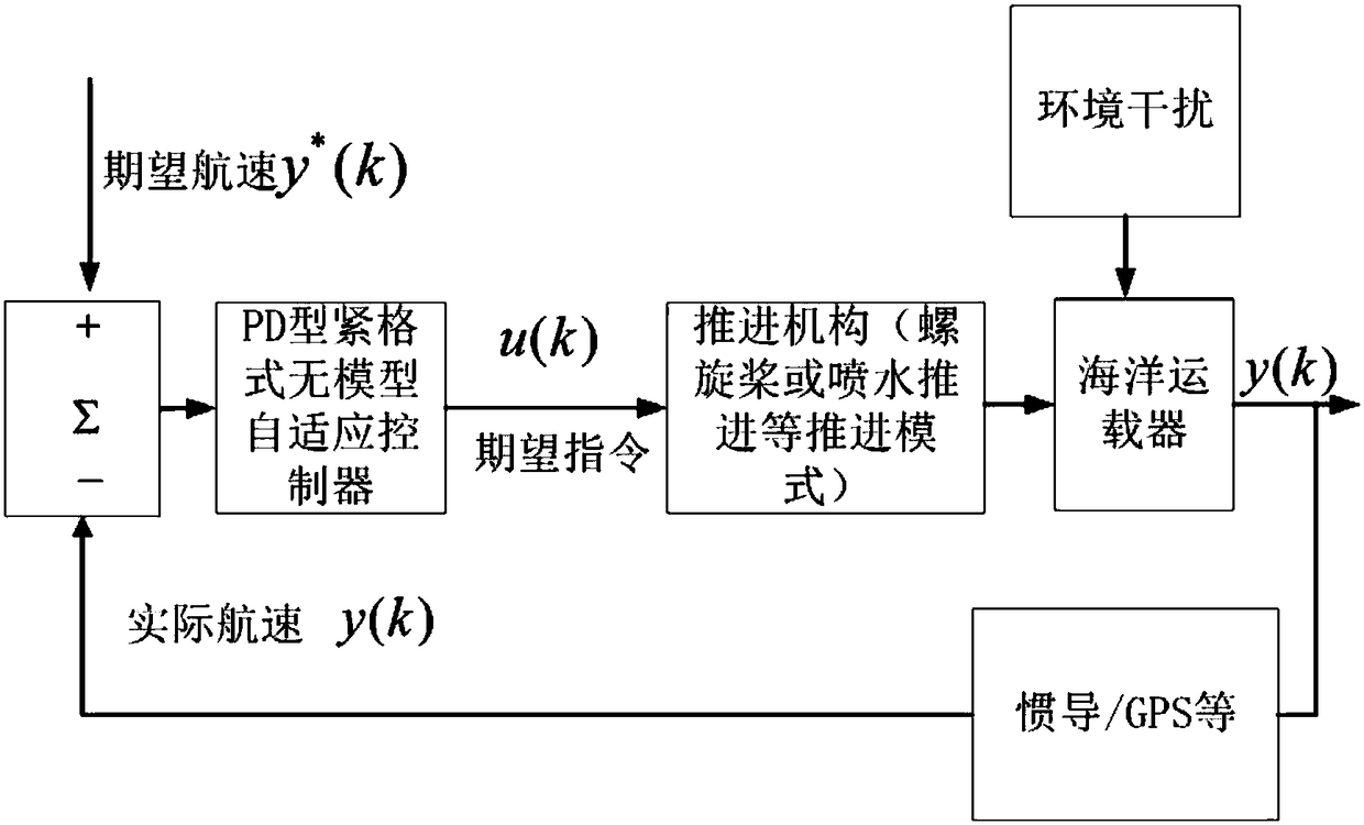 PD-type compact-format model-free adaptive navigational speed control method for ocean vehicle