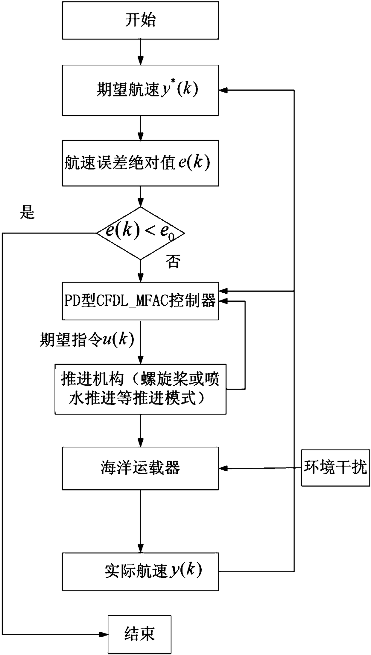 PD-type compact-format model-free adaptive navigational speed control method for ocean vehicle