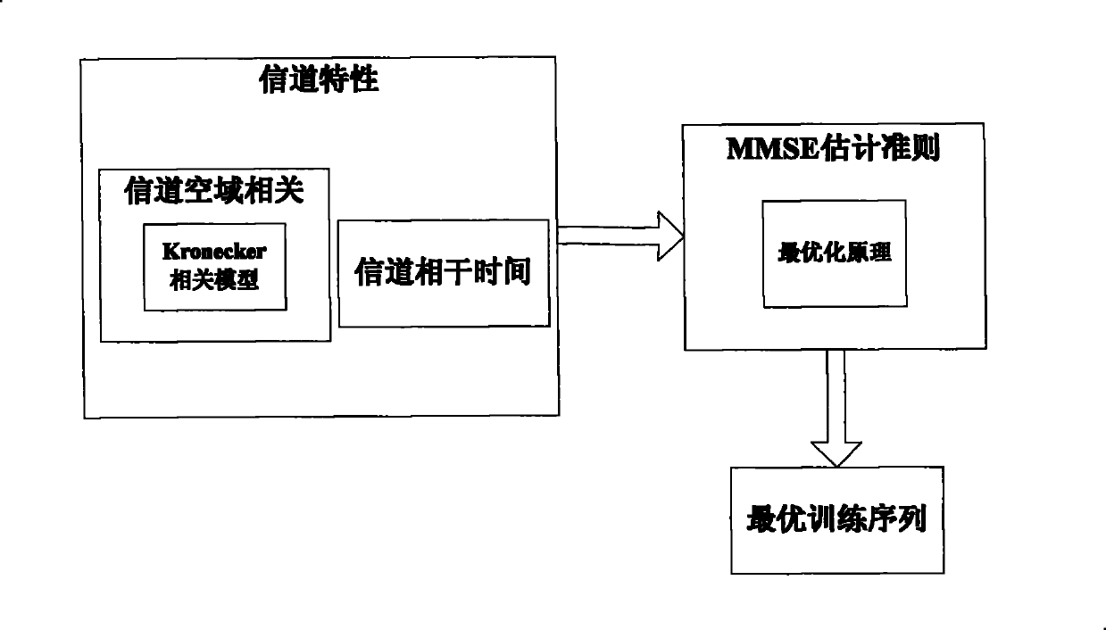 Method for estimating MIMO related channel based on self-adaptive training sequence