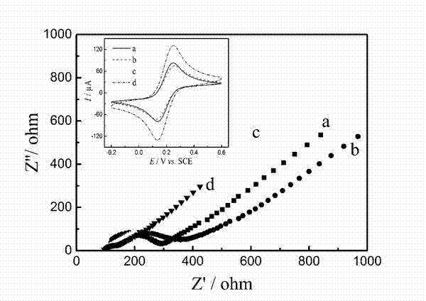 Preparation method of electrochemical sensor for detecting organophosphorus pesticide methyl parathion