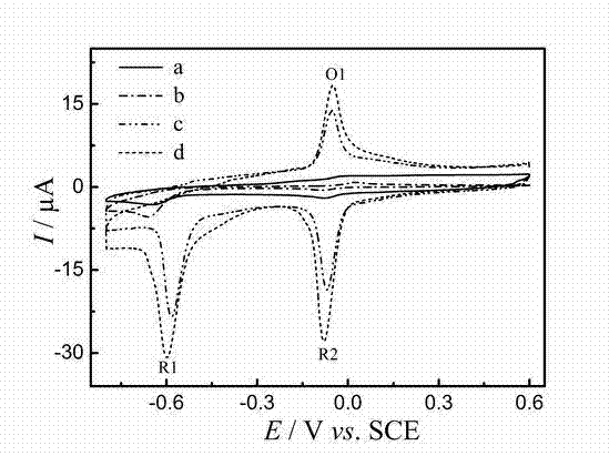 Preparation method of electrochemical sensor for detecting organophosphorus pesticide methyl parathion