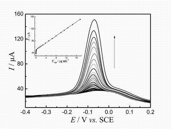 Preparation method of electrochemical sensor for detecting organophosphorus pesticide methyl parathion