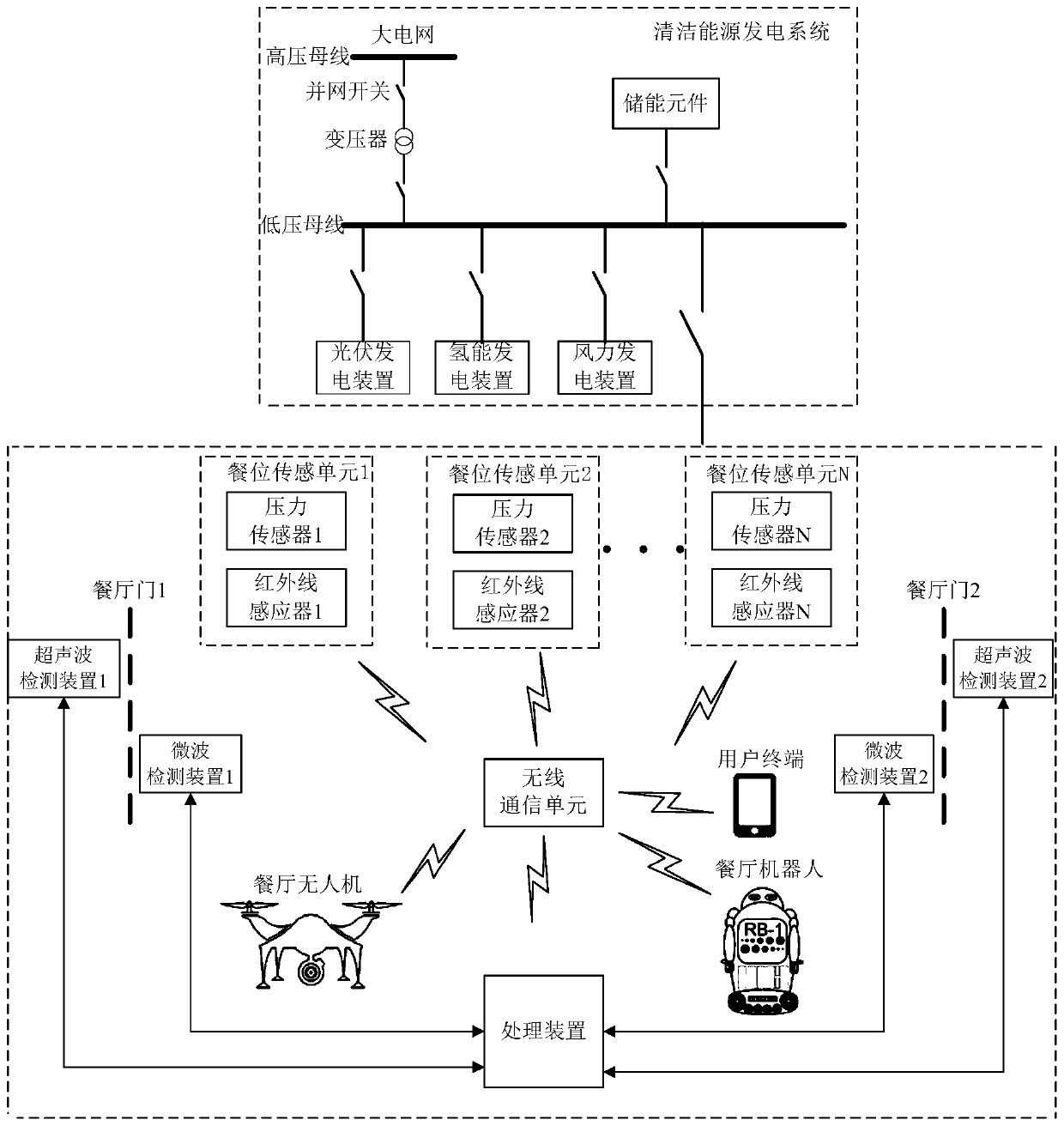 Control method of smart clean energy restaurant based on artificial intelligence