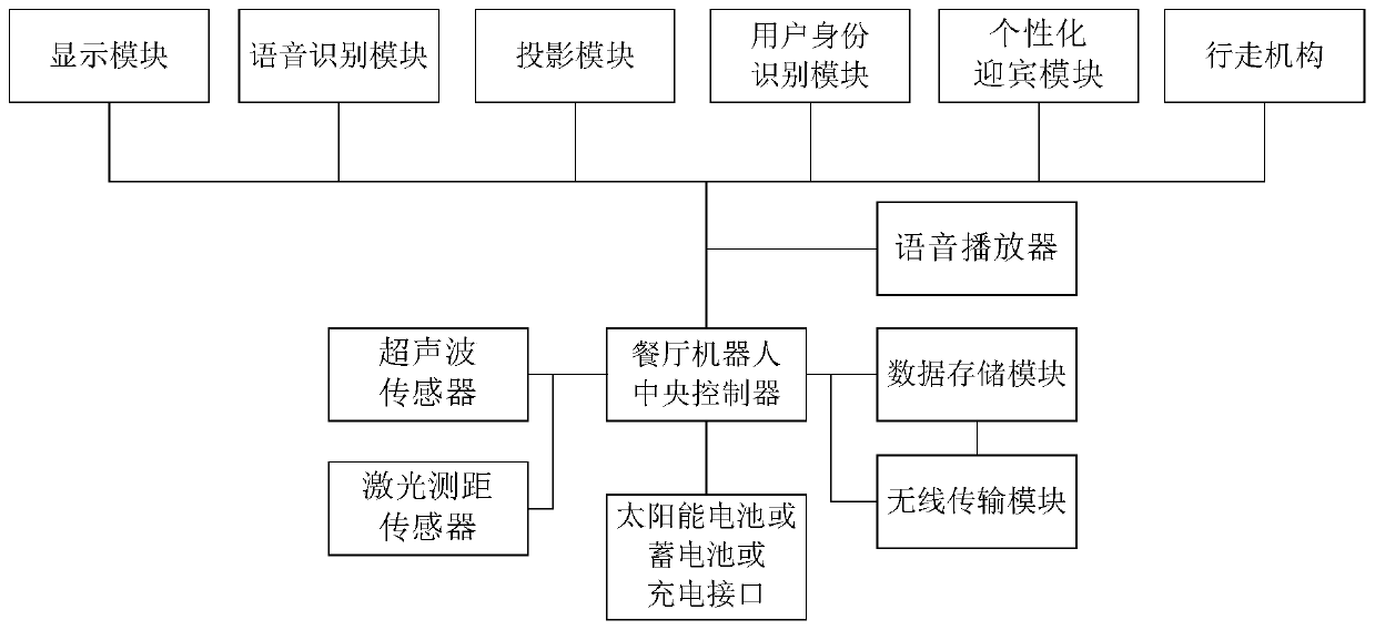 Control method of smart clean energy restaurant based on artificial intelligence