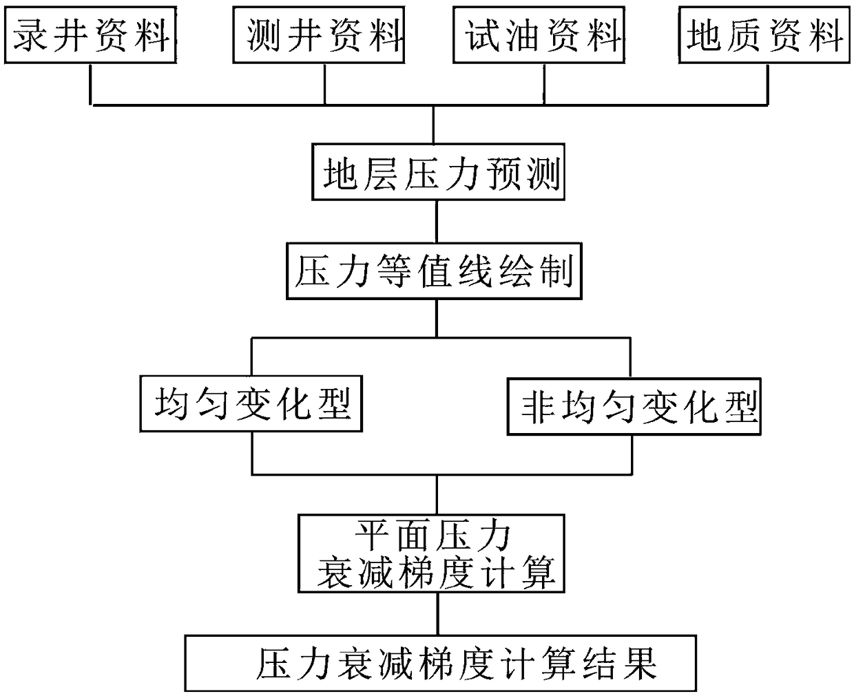 Method for computing pressure attenuation gradients