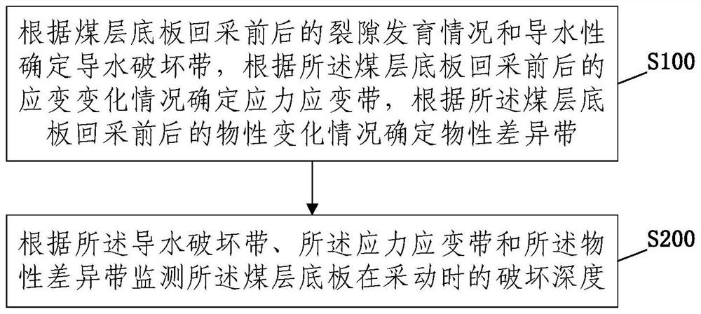 Mining coal seam floor damage depth monitoring method