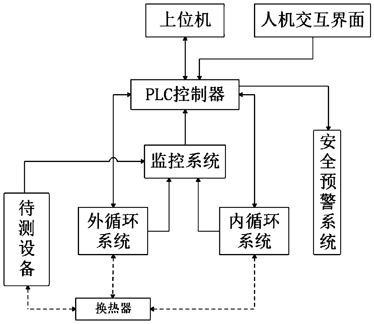 High-and-low-temperature cycle performance testing device for several kinds of devices