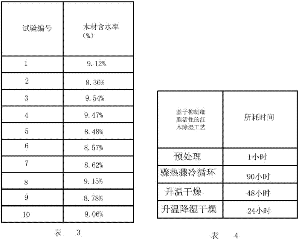 Rosewood dehumidifying process based on inhibition of cell activity