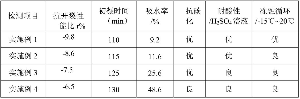 Foamed geopolymer and preparation method and application thereof