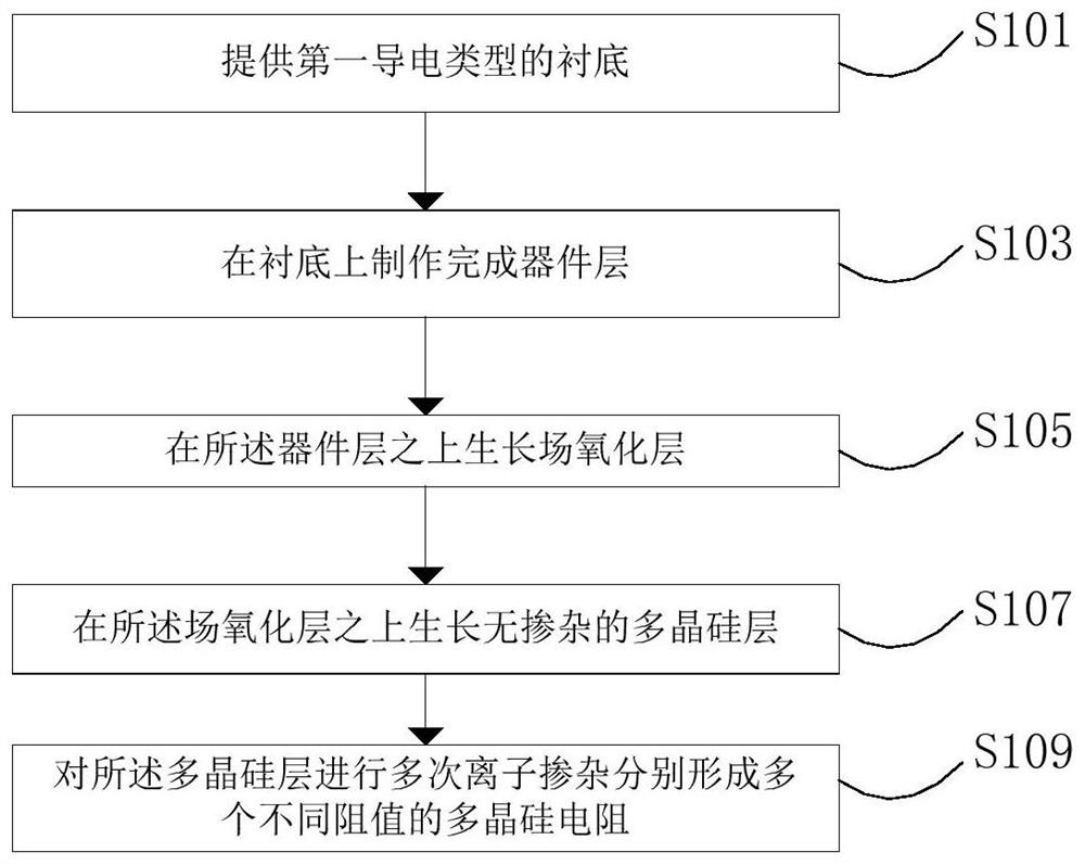 A method for integrating composite polysilicon resistors in integrated circuits