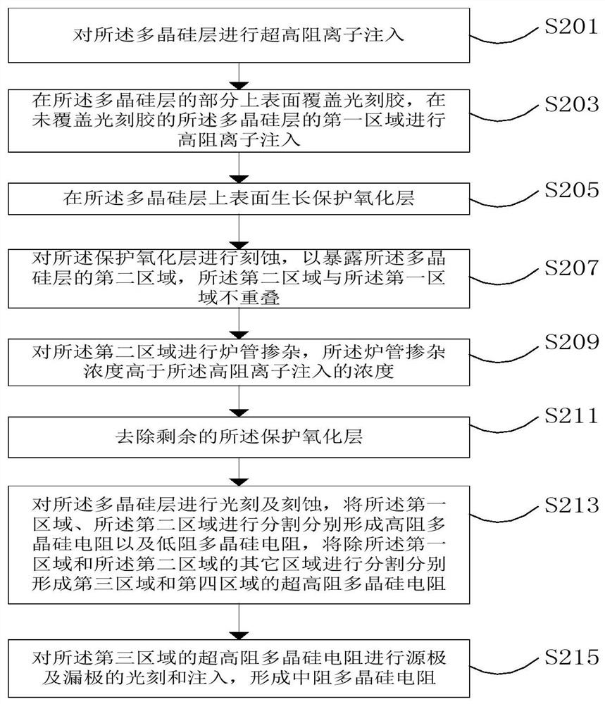 A method for integrating composite polysilicon resistors in integrated circuits