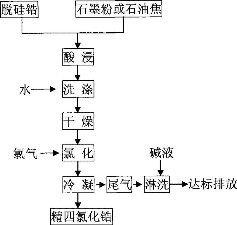 Preparation of refined zirconium tetrachloride