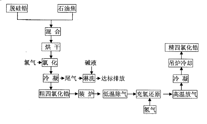 Preparation of refined zirconium tetrachloride