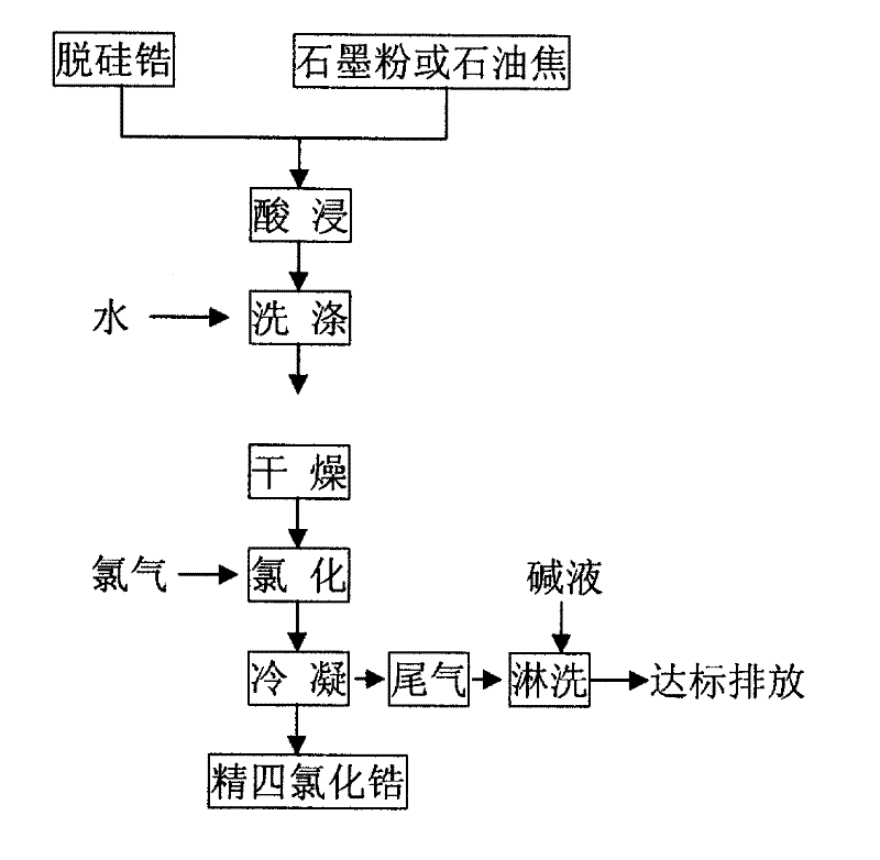 Preparation of refined zirconium tetrachloride