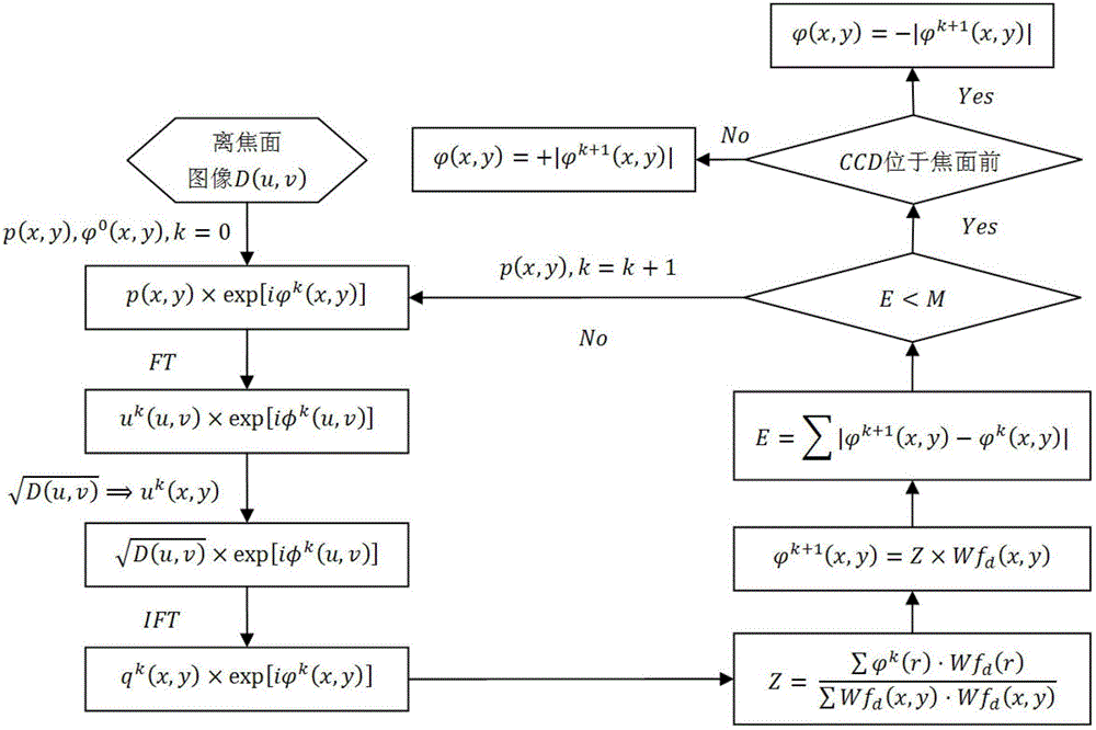 Off-focus value measuring method for phase diversity wavefront sensor