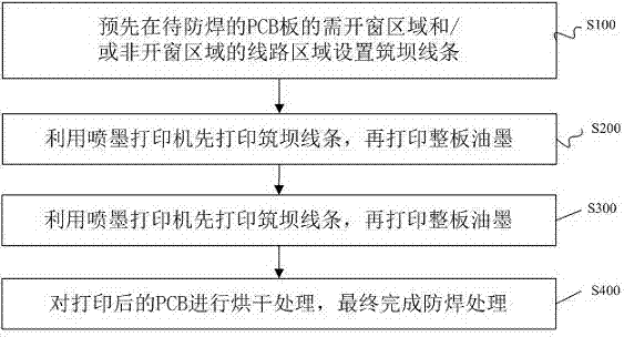 Solder-resistant processing method of PCB and PCB