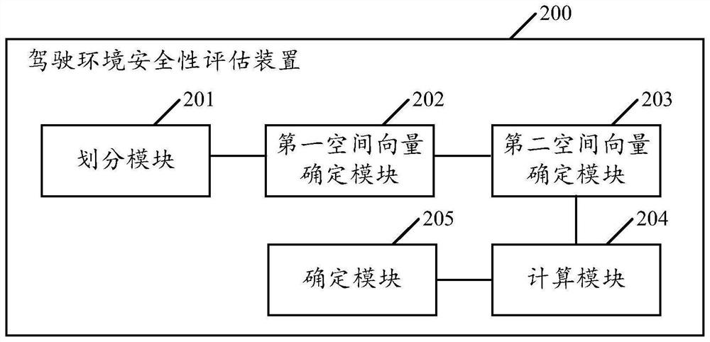 Driving environment safety evaluation method and device