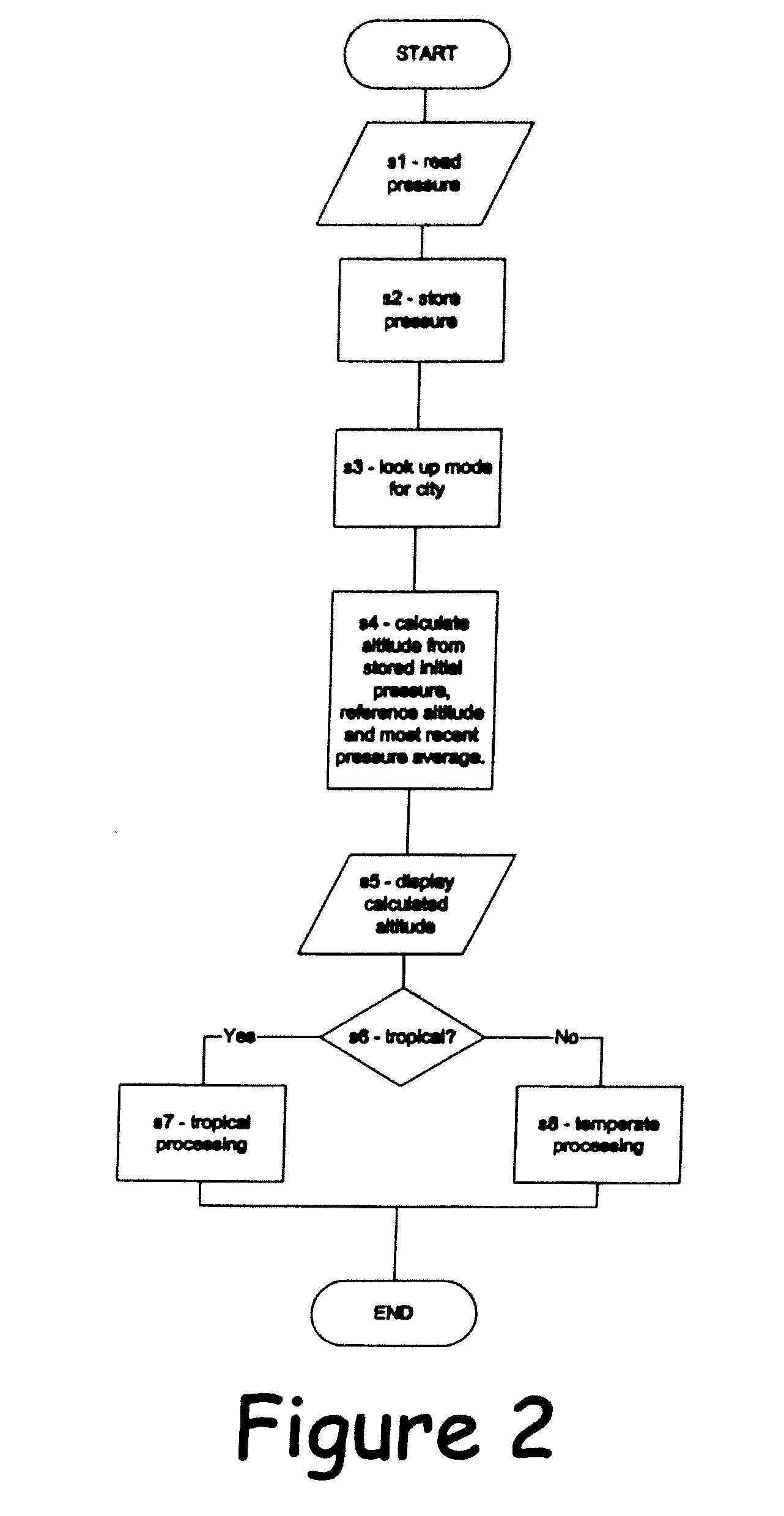 Self-correcting barometer and/or altimeter