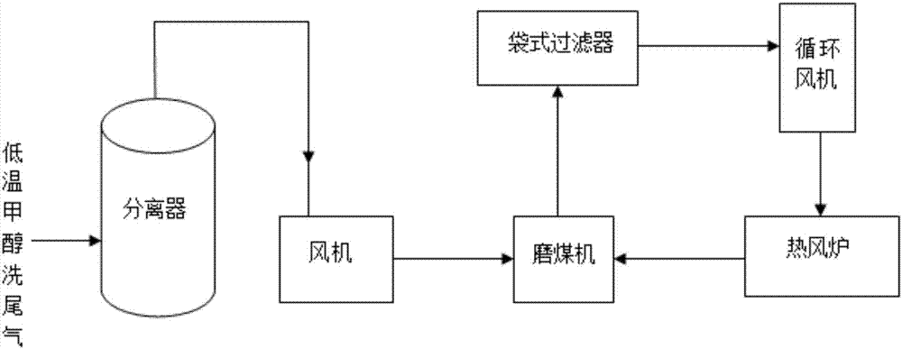 Rectisol tail gas recovery system and method and their application