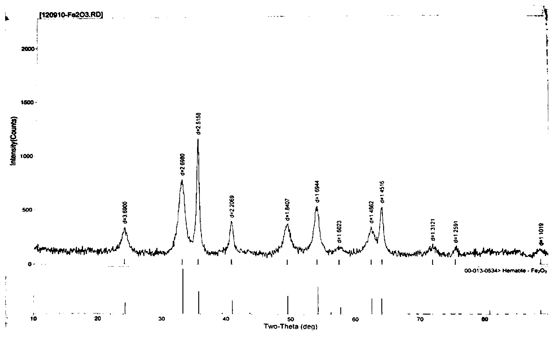 Method for preparing nanometer alpha-Fe2O3 material