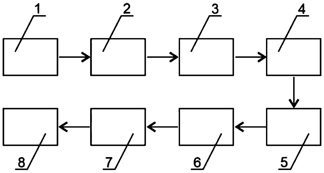 Treatment method of 3D material