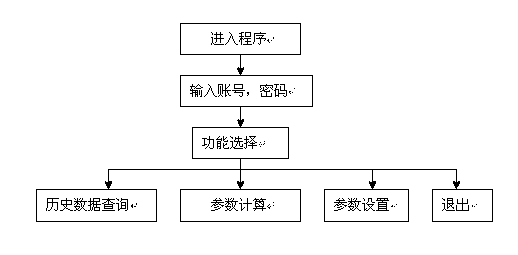 Power frequency parameter calculation method of high voltage transmission line