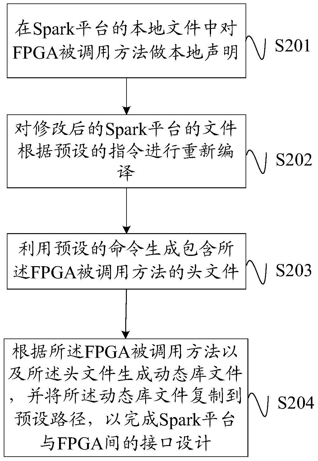 Interface design method, device and system between heterogeneous computing platform subsystems