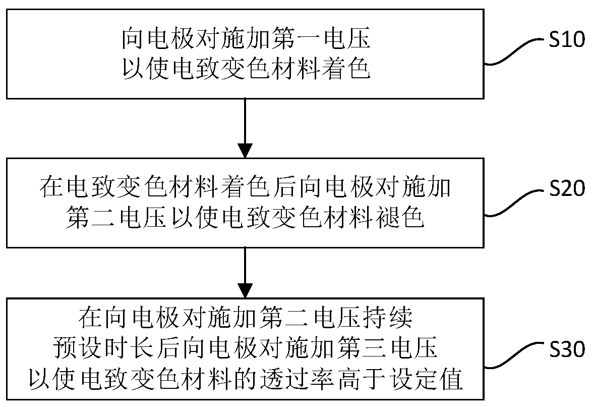 Electrochromic device and control method thereof, electronic equipment and storage medium