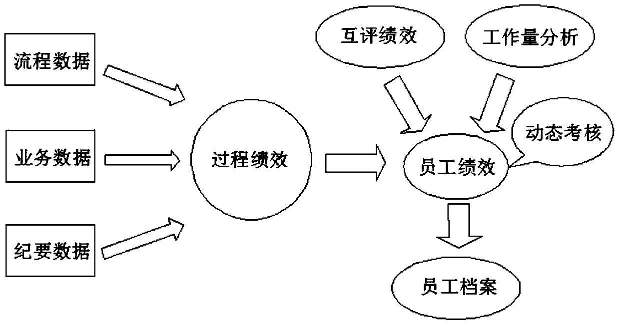 Employee performance dynamic assessment method based on big data analysis