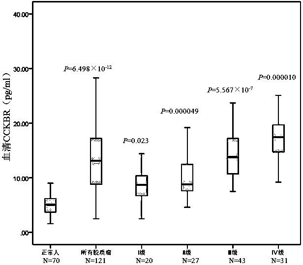 A double-antibody sandwich ELISA kit for the diagnosis of adult glioma