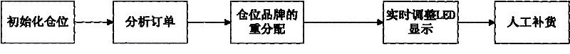 Freight space automatic display method used for sorting system